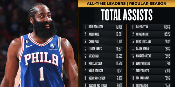  哈登助攻数升至历史第四位里程碑  